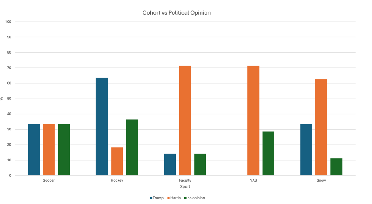 Survey Shows Hockey Players Prefer Trump; Independent and NAS Prefer Harris